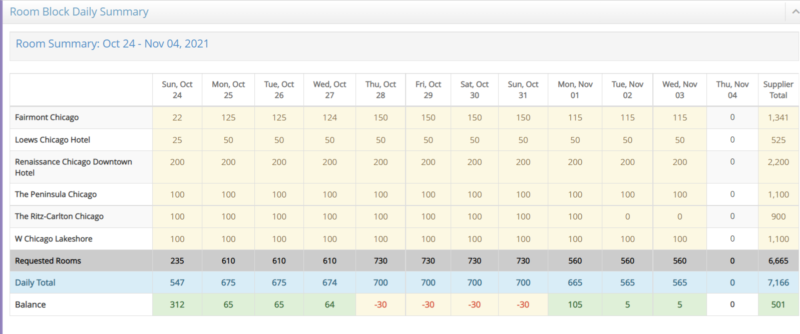 Room Block and Meeting Space Reports Meeting Evolution